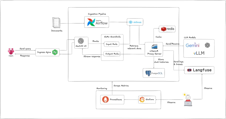 End-to-End RAG Platform